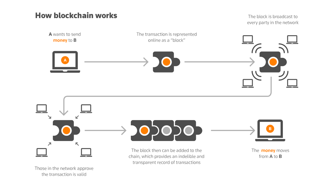 How blockchain works