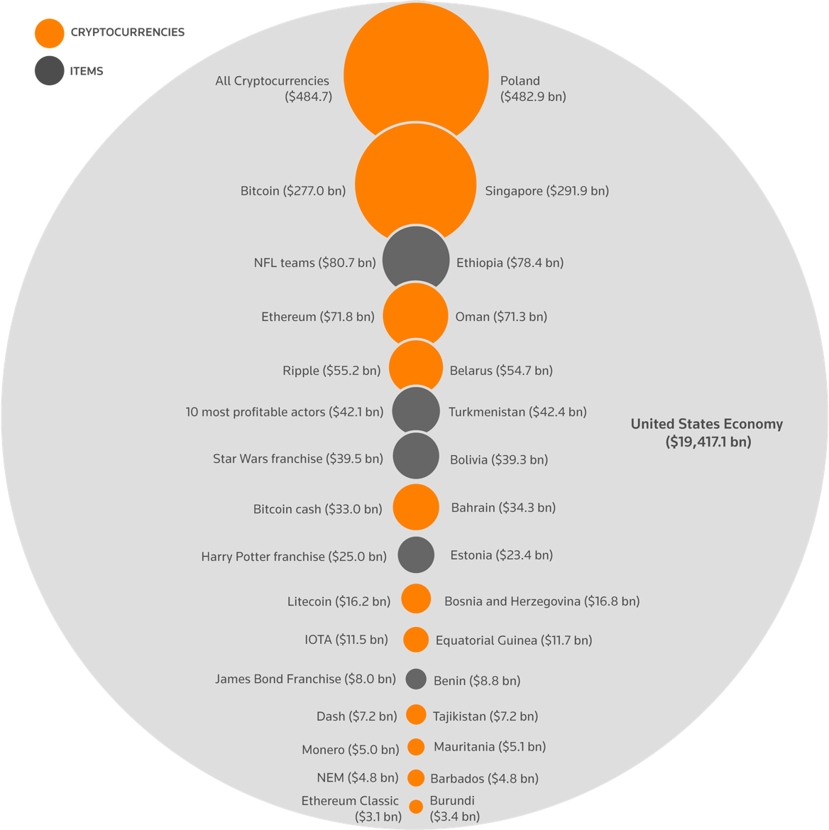 Cryptocurrencies, compared